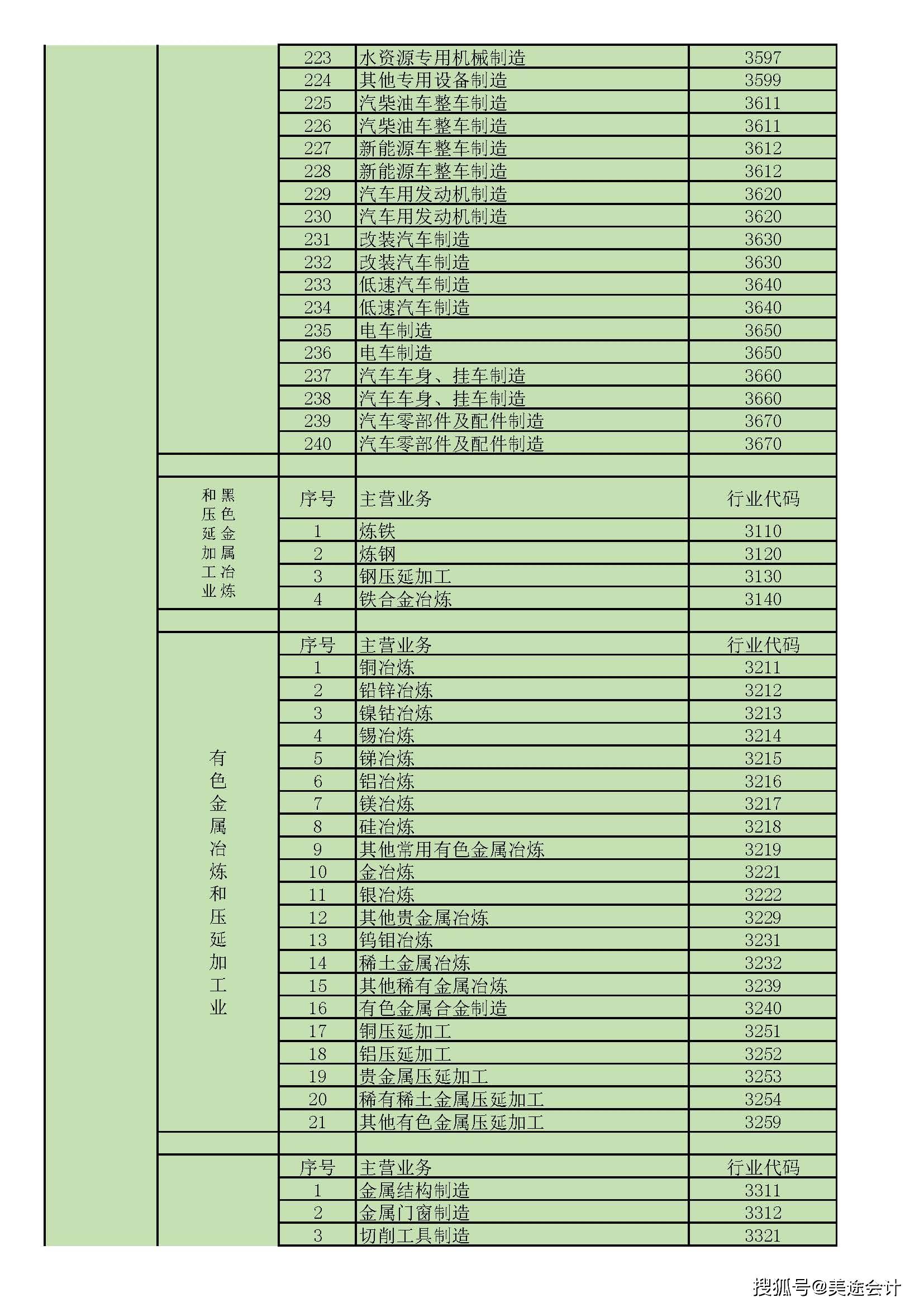 2022国民经济行业分类与代码,主营业务行业代码查询