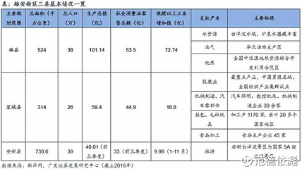 聚焦雄安,京津冀战略升级--一周“主题说”4月第1期